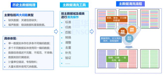 汽车、机械等离散制造企业的主数据如何管理(图3) 汽车、机械等离散制造企业的主数据如何管理(图3)