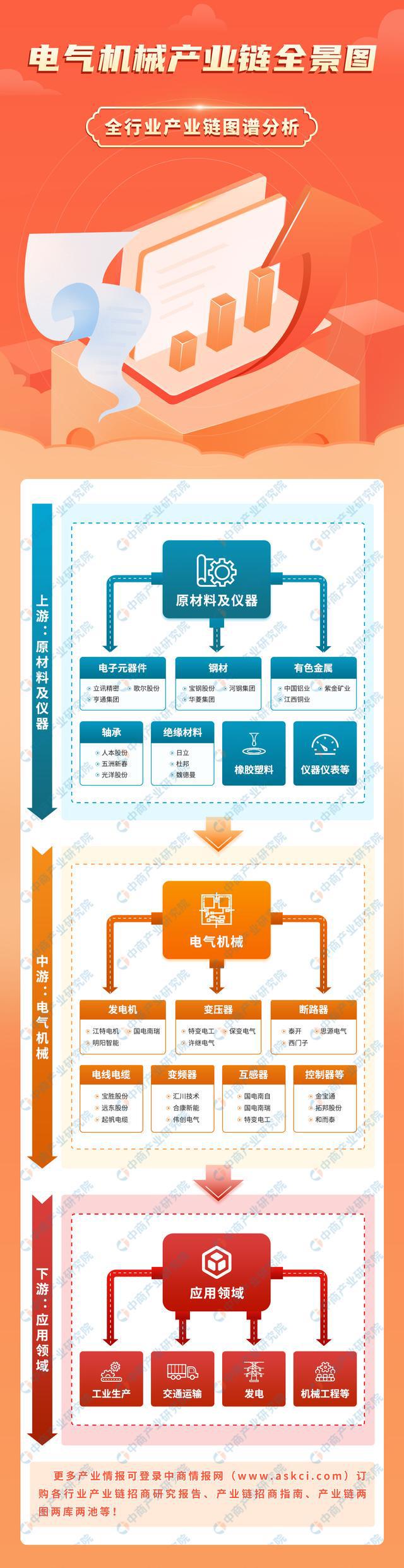 2024年中国电气机械产业链图谱研究分析(附产业链全景图)(图1) 2024年中国电气机械产业链图谱研究分析(附产业链全景图)(图1)
