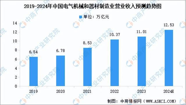 2024年中国电气机械产业链图谱研究分析(附产业链全景图)(图10) 2024年中国电气机械产业链图谱研究分析(附产业链全景图)(图10)