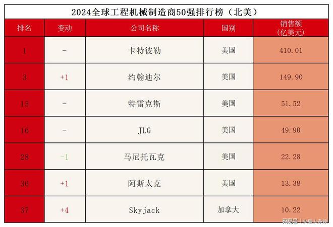 全球第三大工程机械制造商:销售额超过1000亿元却败走中国市场(图1) 全球第三大工程机械制造商:销售额超过1000亿元却败走中国市场(图1)