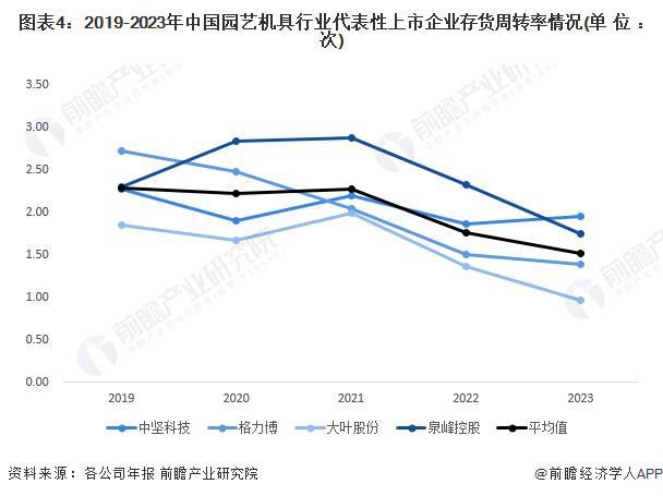 2024年中国园艺机具行业经营效益分析 2023年经营情况有所下滑 行业平均销售毛利率下降明显【组图】(图4)