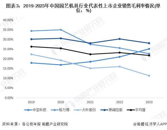 2024年中国园艺机具行业经营效益分析 2023年经营情况有所下滑 行业平均销售毛利率下降明显【组图】(图3)