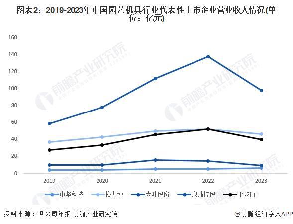 2024年中国园艺机具行业经营效益分析 2023年经营情况有所下滑 行业平均销售毛利率下降明显【组图】(图2)
