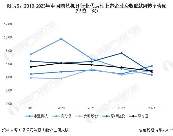 2024年中国园艺机具行业经营效益分析 2023年经营情况有所下滑 行业平均销售毛利率下降明显【组图】(图5)