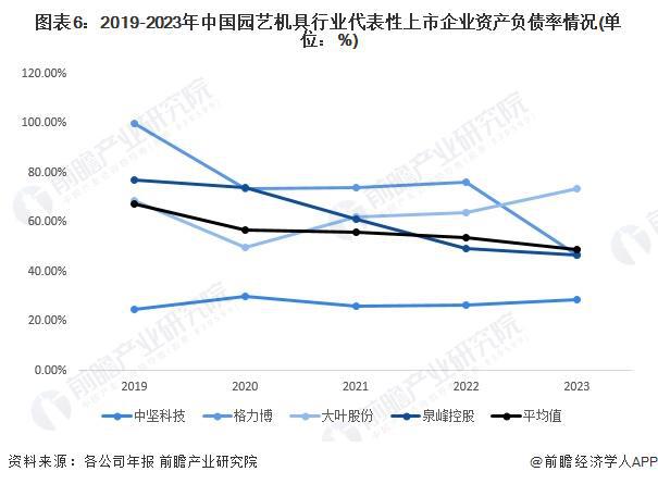 2024年中国园艺机具行业经营效益分析 2023年经营情况有所下滑 行业平均销售毛利率下降明显【组图】(图6)