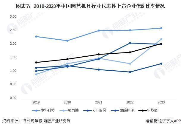 2024年中国园艺机具行业经营效益分析 2023年经营情况有所下滑 行业平均销售毛利率下降明显【组图】(图7)