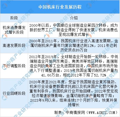 2024年中国机床行业市场发展现状及未来发展前景(图2) 2024年中国机床行业市场发展现状及未来发展前景(图2)
