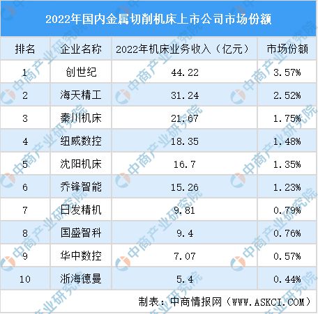 2024年中国机床行业市场发展现状及未来发展前景(图8) 2024年中国机床行业市场发展现状及未来发展前景(图8)