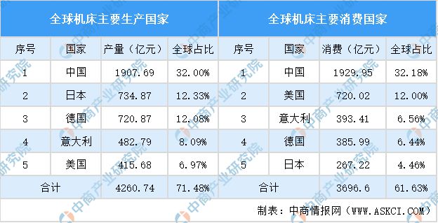 2024年中国机床行业市场发展现状及未来发展前景(图4) 2024年中国机床行业市场发展现状及未来发展前景(图4)