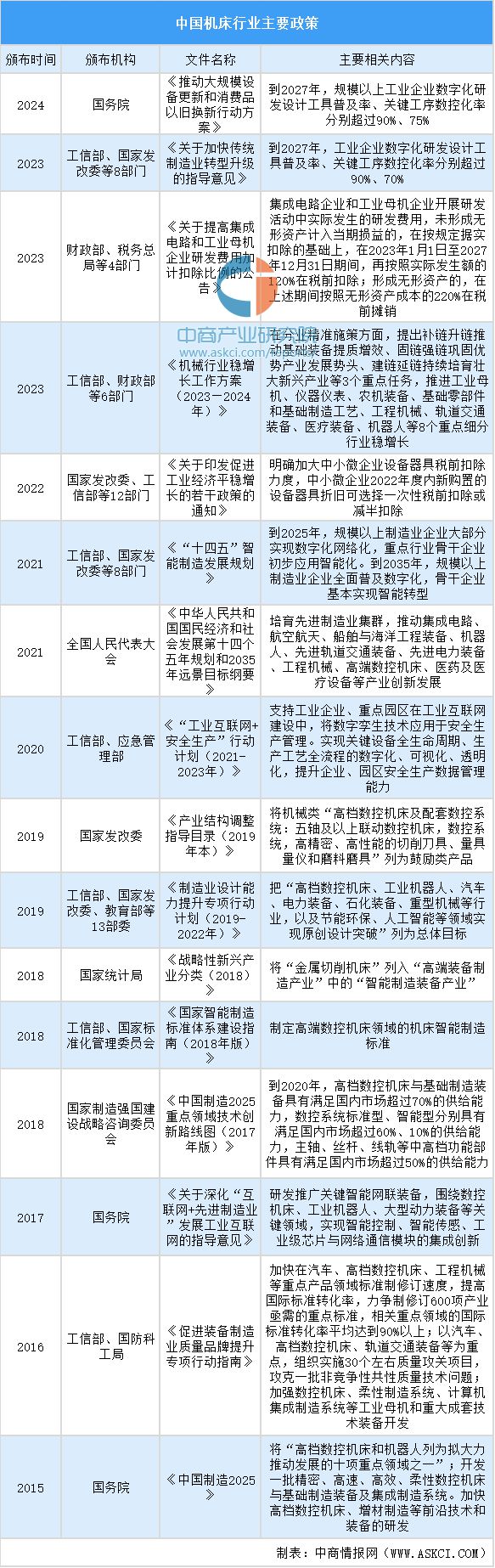 2024年中国机床行业市场发展现状及未来发展前景(图5) 2024年中国机床行业市场发展现状及未来发展前景(图5)