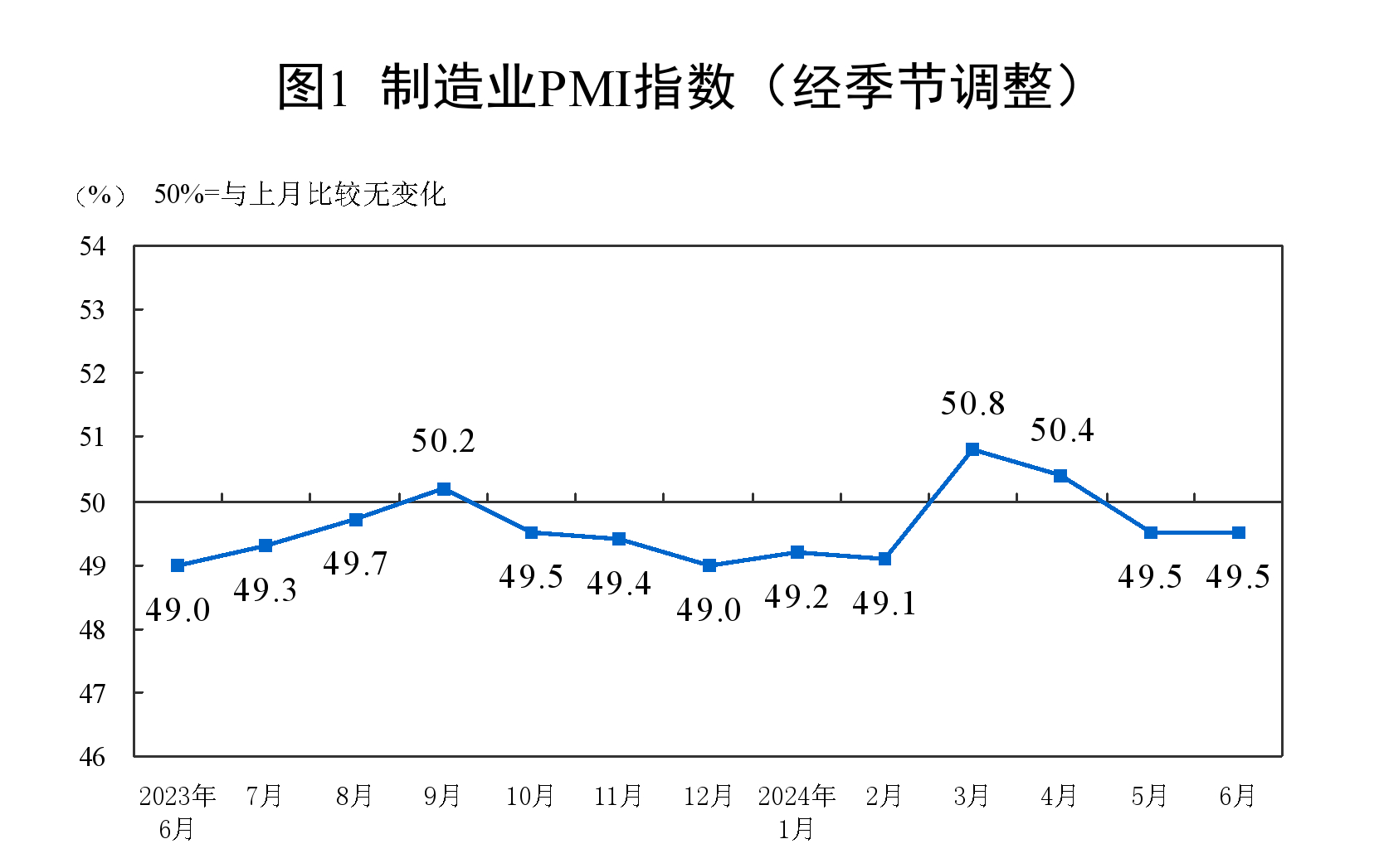 6月份制造业采购经理指数为495% 制造业景气度基本稳定(图1) 6月份制造业采购经理指数为495% 制造业景气度基本稳定(图1)