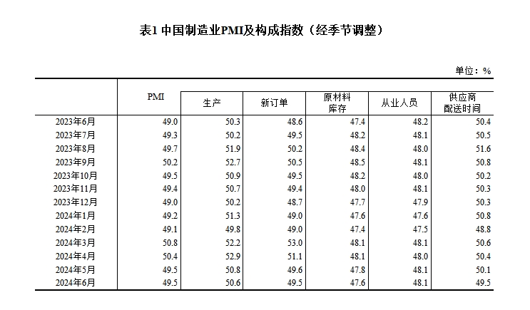 6月份制造业采购经理指数为495% 制造业景气度基本稳定(图2) 6月份制造业采购经理指数为495% 制造业景气度基本稳定(图2)