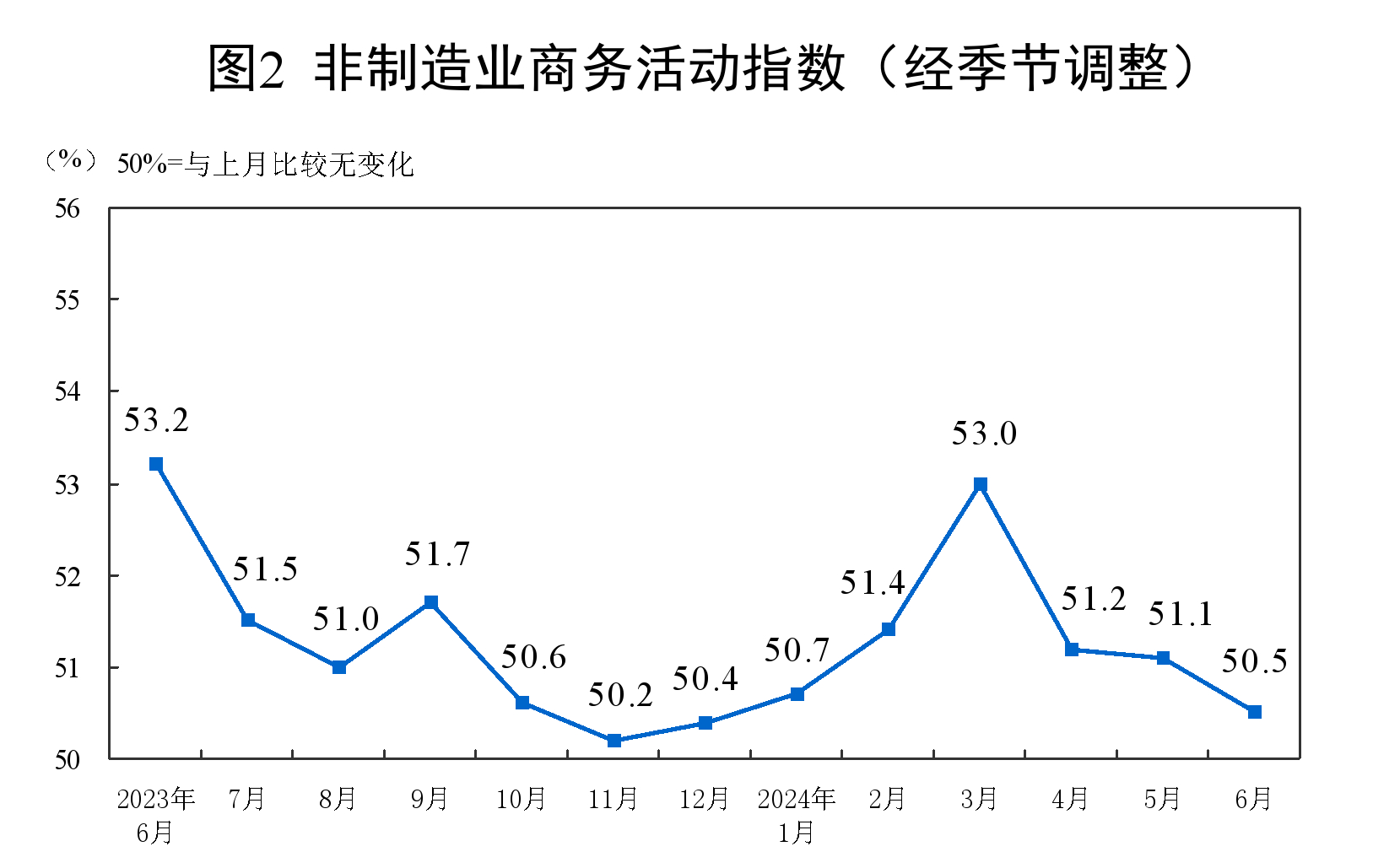 6月份制造业采购经理指数为495% 制造业景气度基本稳定(图4) 6月份制造业采购经理指数为495% 制造业景气度基本稳定(图4)