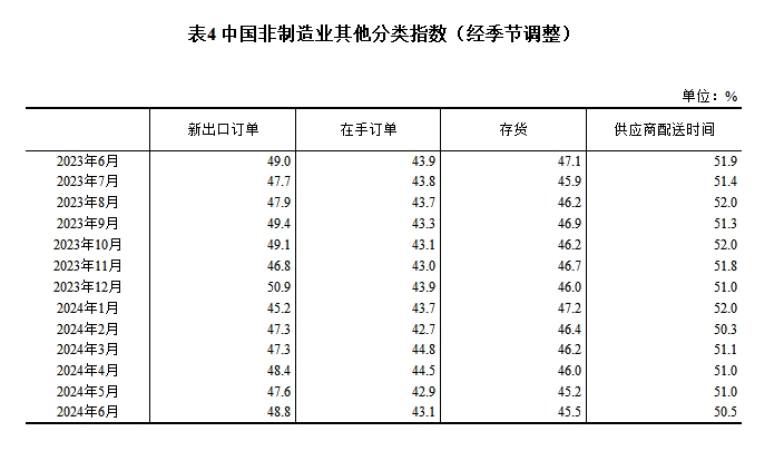6月份制造业采购经理指数为495% 制造业景气度基本稳定(图8) 6月份制造业采购经理指数为495% 制造业景气度基本稳定(图8)