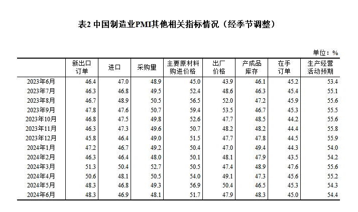 6月份制造业采购经理指数为495% 制造业景气度基本稳定(图3) 6月份制造业采购经理指数为495% 制造业景气度基本稳定(图3)