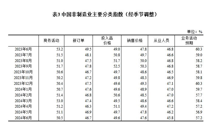 6月份制造业采购经理指数为495% 制造业景气度基本稳定(图7) 6月份制造业采购经理指数为495% 制造业景气度基本稳定(图7)