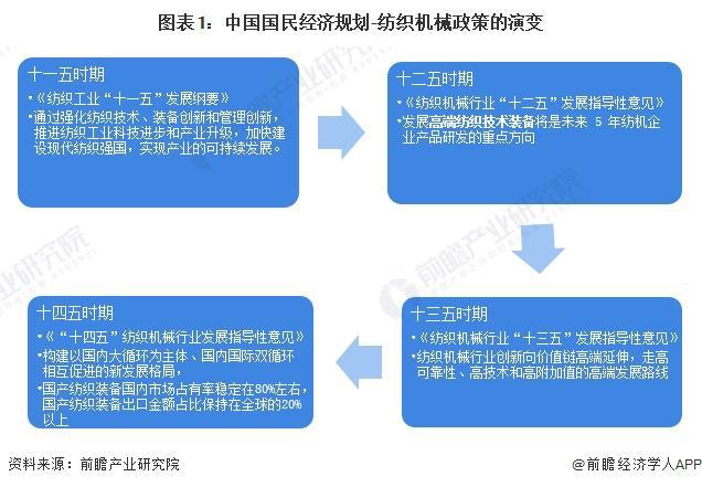 重磅!2024年中国纺织机械行业政策汇总及解读(全)构建国内国际双循环格局(图1) 重磅!2024年中国纺织机械行业政策汇总及解读(全)构建国内国际双循环格局(图1)