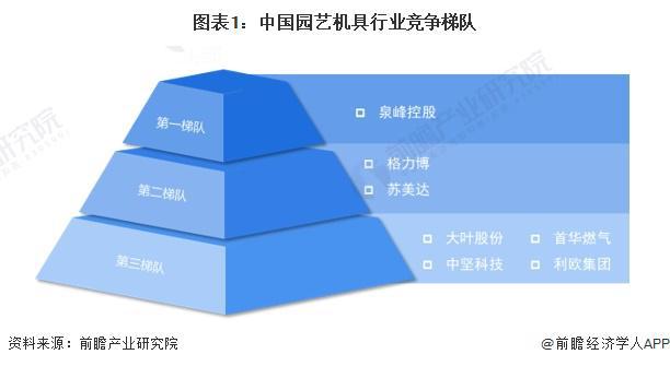 【行业深度】洞察2024：中国园艺机具行业竞争格局及市场份额(附区域竞争格局、市场集中度)(图1)
