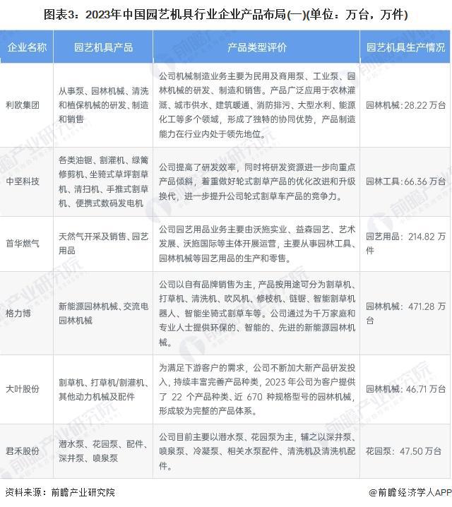 【行业深度】洞察2024：中国园艺机具行业竞争格局及市场份额(附区域竞争格局、市场集中度)(图3)