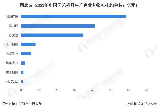 【行业深度】洞察2024：中国园艺机具行业竞争格局及市场份额(附区域竞争格局、市场集中度)(图5)