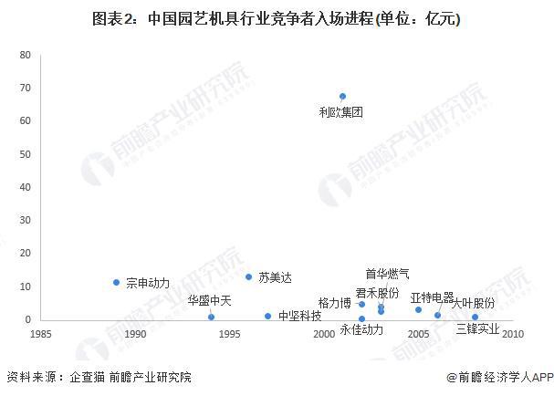【行业深度】洞察2024：中国园艺机具行业竞争格局及市场份额(附区域竞争格局、市场集中度)(图2)