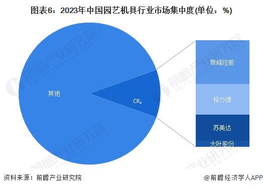 【行业深度】洞察2024：中国园艺机具行业竞争格局及市场份额(附区域竞争格局、市场集中度)(图6)