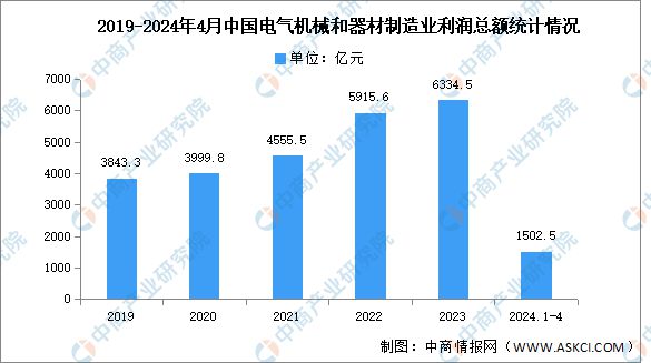 2024年1-4月中国电气机械和器材制造业营业收入及利润总额分析(图2)