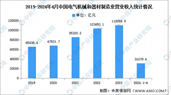 2024年1-4月中国电气机械和器材制造业营业收入及利润总额分析(图1)