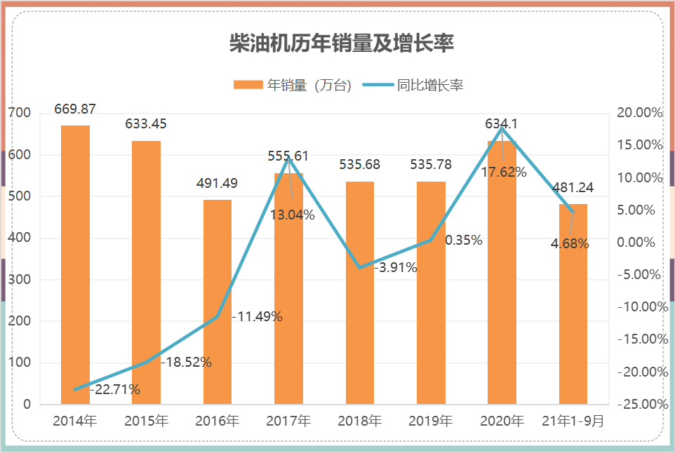 2021年前三季度工程机械、商用车用内燃机销量分析(图1)