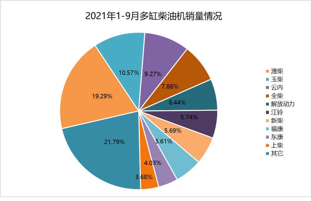 2021年前三季度工程机械、商用车用内燃机销量分析(图2)