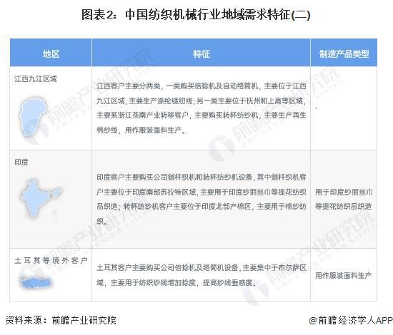 2024年中国纺织机械行业区域特征分析 地域性特征明显江浙处于领先地位【组图】(图2) 2024年中国纺织机械行业区域特征分析 地域性特征明显江浙处于领先地位【组图】(图2)