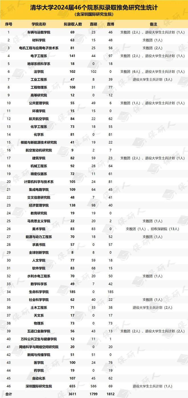 3487人!北京大学2024年保研拟录取名单(图1) 3487人!北京大学2024年保研拟录取名单(图1)