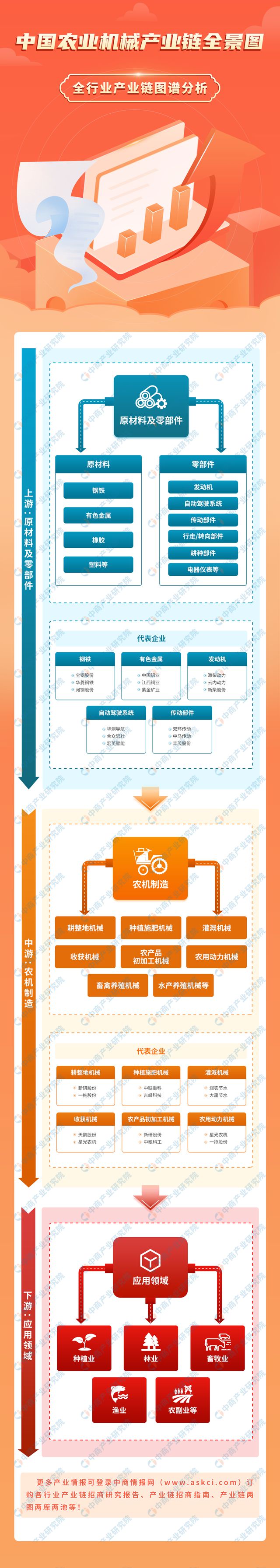 2024年中国农业机械产业链图谱研究分析(附产业链全景图)(图1) 2024年中国农业机械产业链图谱研究分析(附产业链全景图)(图1)