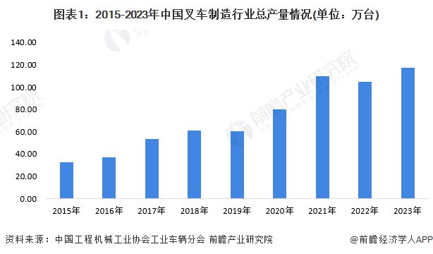2024年中国叉车行业市场供需情况分析 行业处于基本供需平衡状态【组图】(图1) 2024年中国叉车行业市场供需情况分析 行业处于基本供需平衡状态【组图】(图1)
