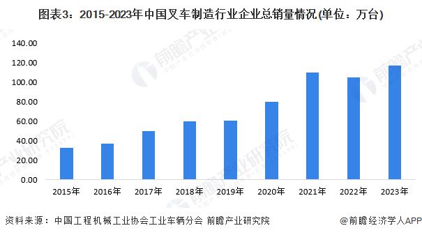 2024年中国叉车行业市场供需情况分析 行业处于基本供需平衡状态【组图】(图3) 2024年中国叉车行业市场供需情况分析 行业处于基本供需平衡状态【组图】(图3)
