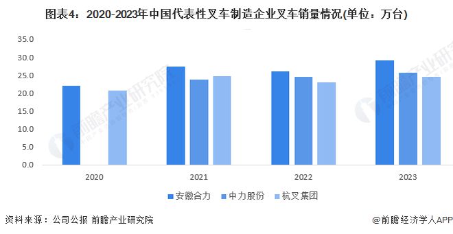 2024年中国叉车行业市场供需情况分析 行业处于基本供需平衡状态【组图】(图4) 2024年中国叉车行业市场供需情况分析 行业处于基本供需平衡状态【组图】(图4)