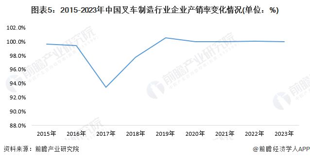 2024年中国叉车行业市场供需情况分析 行业处于基本供需平衡状态【组图】(图5) 2024年中国叉车行业市场供需情况分析 行业处于基本供需平衡状态【组图】(图5)