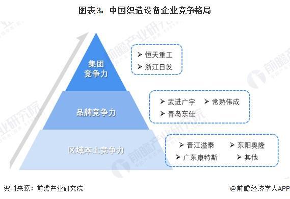 2024年中国纺织机械行业细分市场竞争格局分析 细分市场竞争各有千秋【组图】(图3) 2024年中国纺织机械行业细分市场竞争格局分析 细分市场竞争各有千秋【组图】(图3)