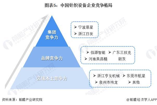 2024年中国纺织机械行业细分市场竞争格局分析 细分市场竞争各有千秋【组图】(图5) 2024年中国纺织机械行业细分市场竞争格局分析 细分市场竞争各有千秋【组图】(图5)