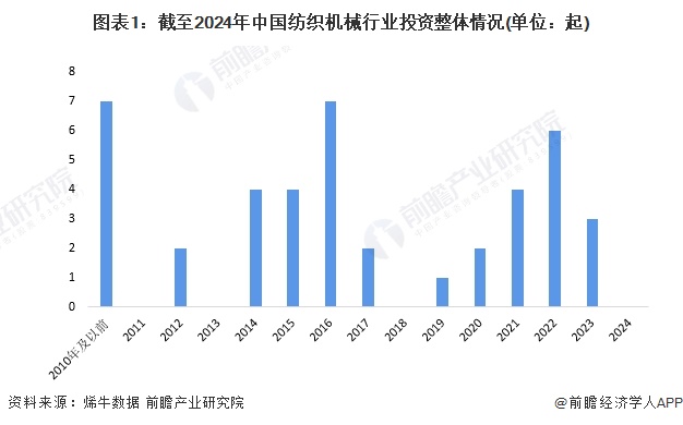 【投资视角】启示2024：中国纺织机械行业投融资及兼并重组分析(附投融资汇总、产业基金和兼并重组等)(图1)