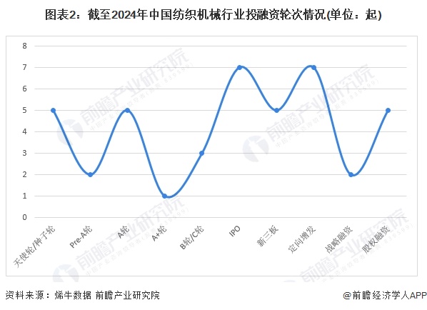 【投资视角】启示2024：中国纺织机械行业投融资及兼并重组分析(附投融资汇总、产业基金和兼并重组等)(图2)