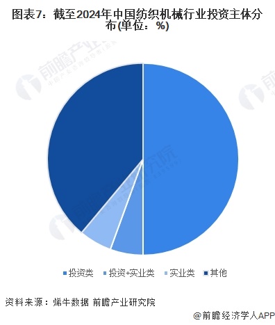【投资视角】启示2024：中国纺织机械行业投融资及兼并重组分析(附投融资汇总、产业基金和兼并重组等)(图4)
