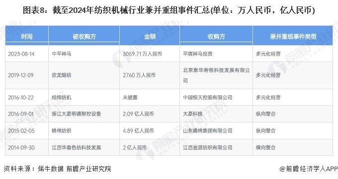 【投资视角】启示2024：中国纺织机械行业投融资及兼并重组分析(附投融资汇总、产业基金和兼并重组等)(图5)