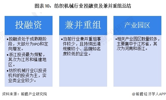 【投资视角】启示2024：中国纺织机械行业投融资及兼并重组分析(附投融资汇总、产业基金和兼并重组等)(图7)
