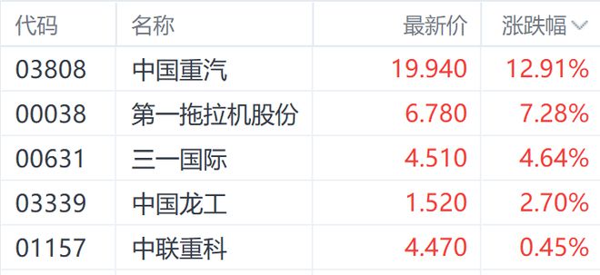 两部委加大支持大规模设备更新 中国重汽走强领涨港股机械股(图1)