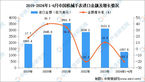 2024年1-6月中国机械手表进口数据统计分析:进口量57万只(图2) 2024年1-6月中国机械手表进口数据统计分析:进口量57万只(图2)