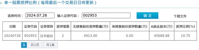 日丰股份股东质押占比1075%质押市值约360亿元(图1) 日丰股份股东质押占比1075%质押市值约360亿元(图1)