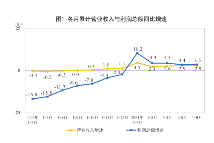 国家统计局:1至6月份全国规模以上工业企业利润增长35%(图1) 国家统计局:1至6月份全国规模以上工业企业利润增长35%(图1)
