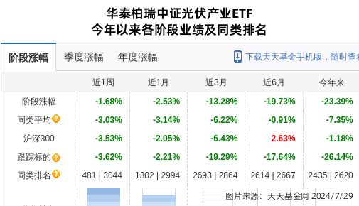 爱旭股份大跌363%！华泰柏瑞基金旗下2只基金持有(图2)