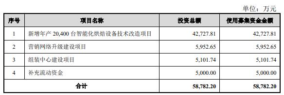 新麦机械终止创业板IPO 原拟募59亿金圆统一证券保荐(图2)